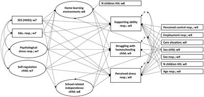 Carrying the Burden Into the Pandemic – Effects of Social Disparities on Elementary Students’ Parents’ Perception of Supporting Abilities and Emotional Stress During the COVID-19 Lockdown